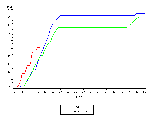 Plot of andel by uge identified by aar