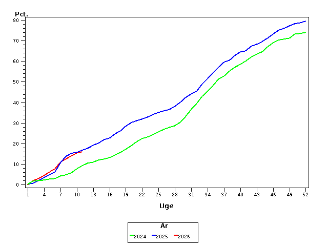 Plot of andel by uge identified by aar