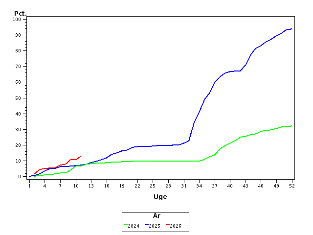 Plot of andel by uge identified by aar
