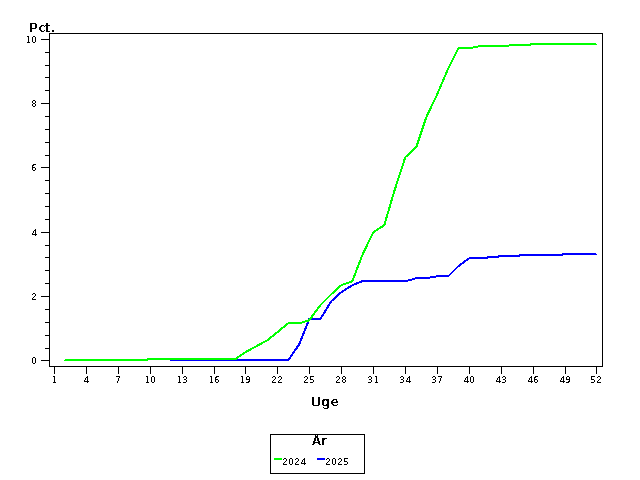 Plot of andel by uge identified by aar