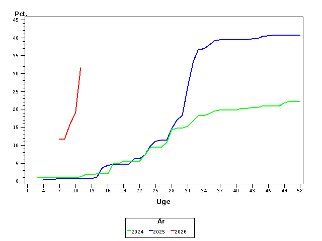 Plot of andel by uge identified by aar
