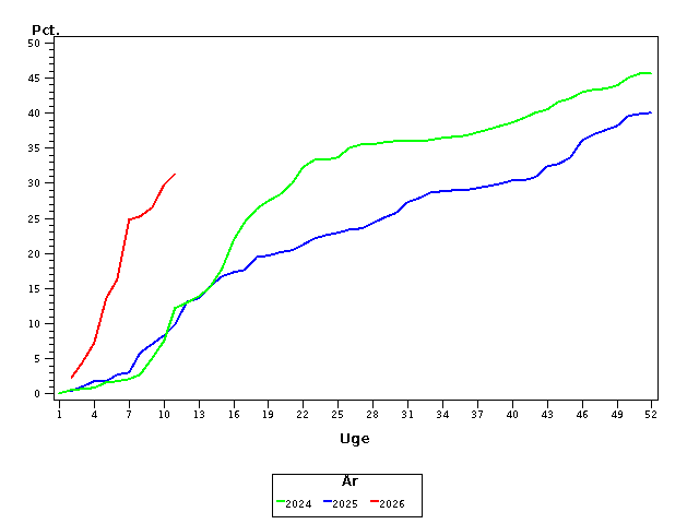 Plot of andel by uge identified by aar