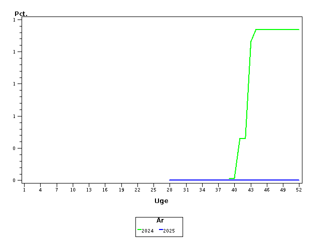 Plot of andel by uge identified by aar