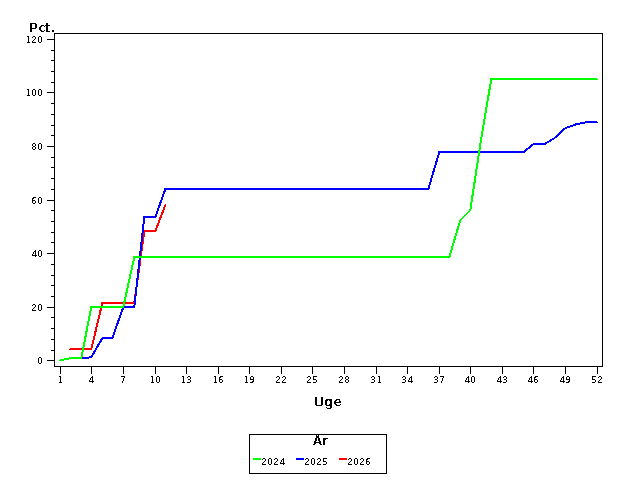 Plot of andel by uge identified by aar