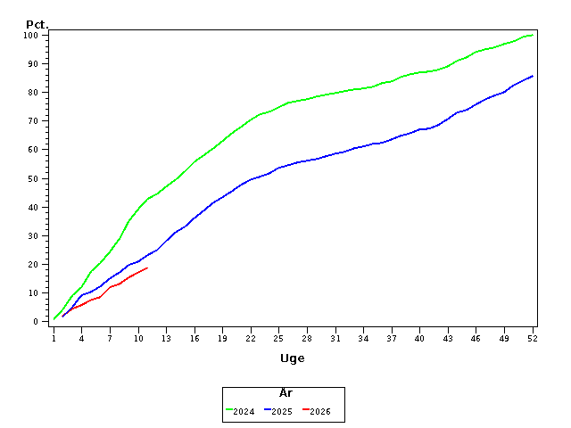 Plot of andel by uge identified by aar