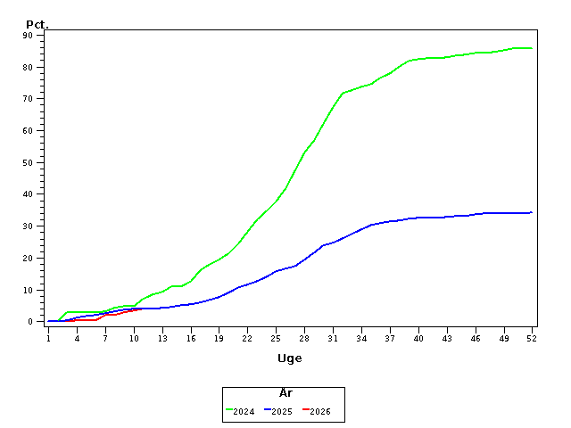 Plot of andel by uge identified by aar
