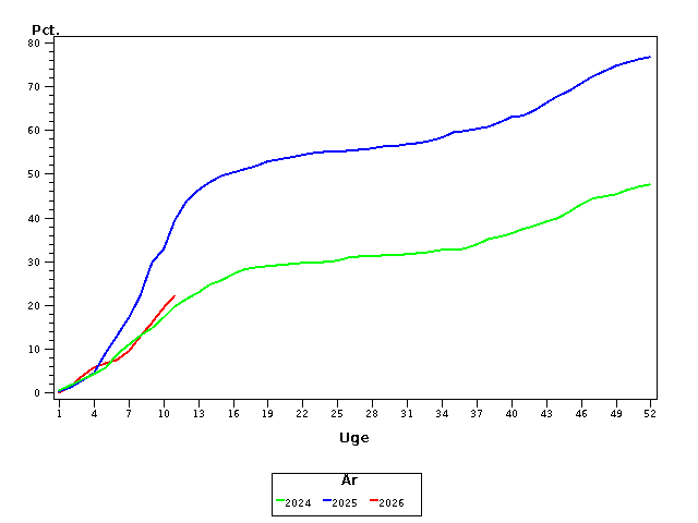 Plot of andel by uge identified by aar