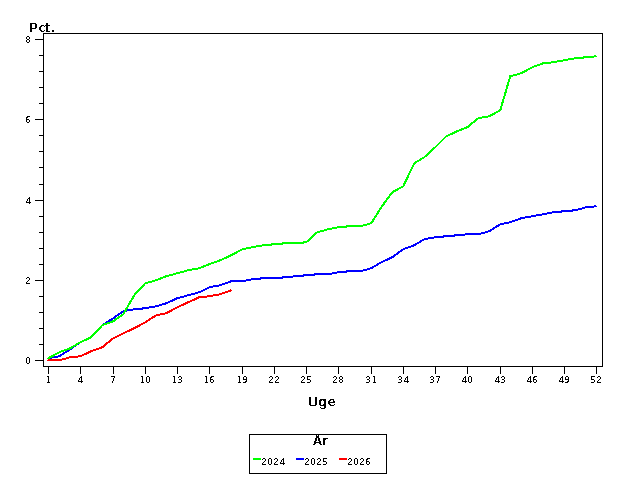 Plot of andel by uge identified by aar
