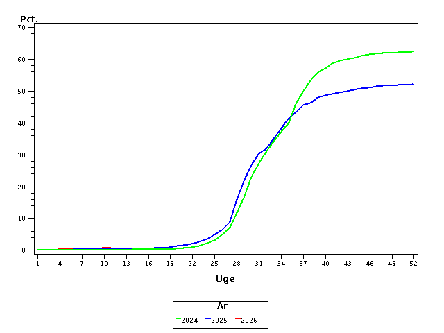 Plot of andel by uge identified by aar