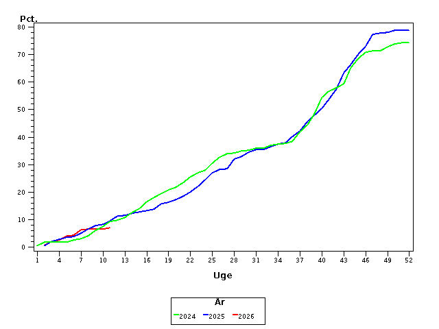 Plot of andel by uge identified by aar