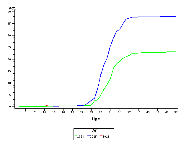 Plot of andel by uge identified by aar