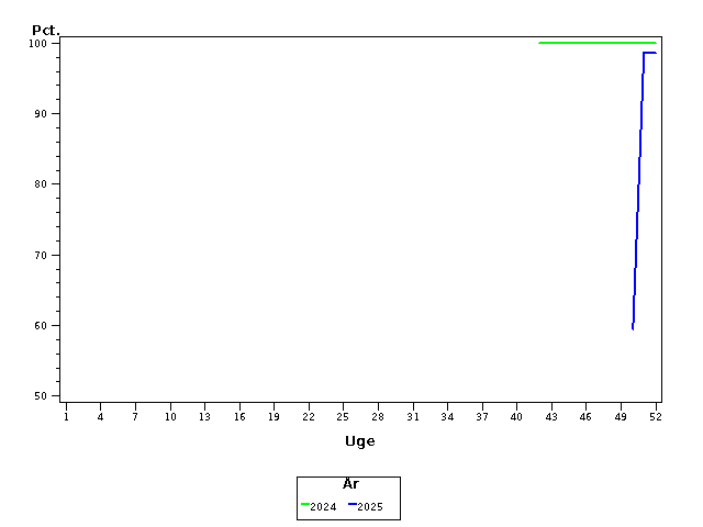 Plot of andel by uge identified by aar
