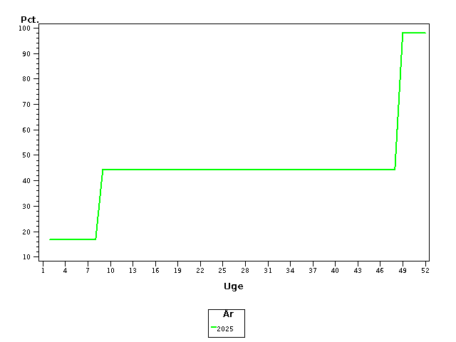 Plot of andel by uge identified by aar