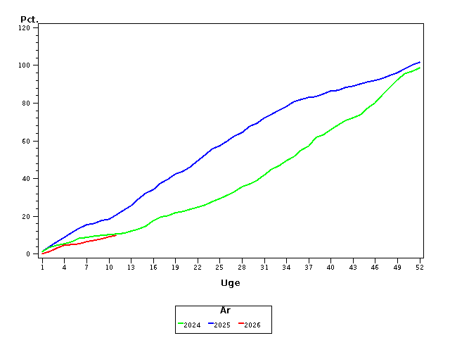 Plot of andel by uge identified by aar
