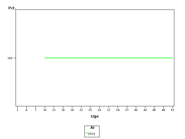 Plot of andel by uge identified by aar
