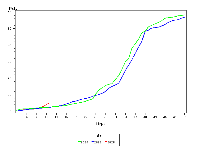 Plot of andel by uge identified by aar