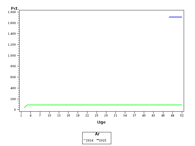 Plot of andel by uge identified by aar