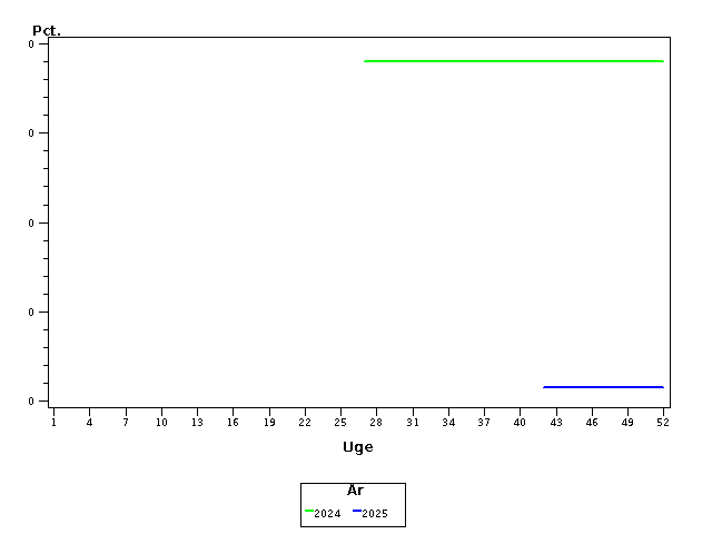 Plot of andel by uge identified by aar