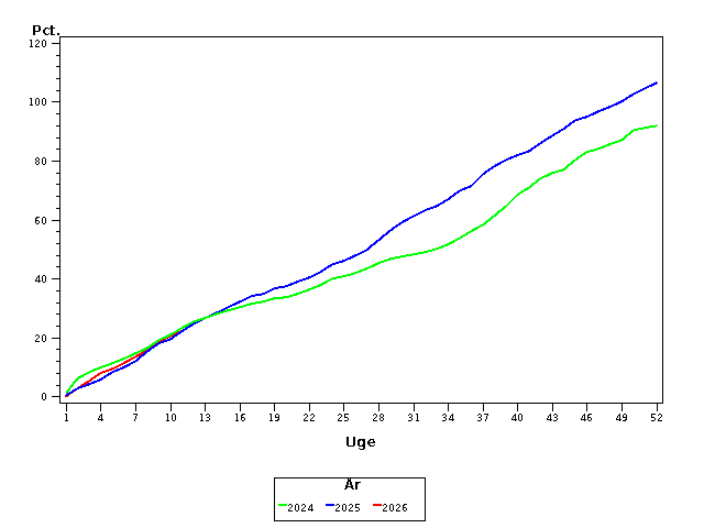 Plot of andel by uge identified by aar