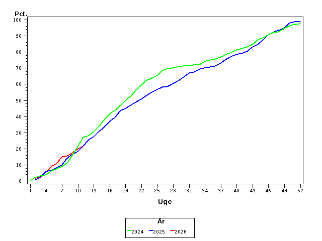 Plot of andel by uge identified by aar
