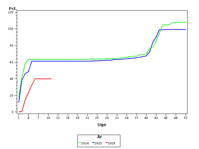 Plot of andel by uge identified by aar