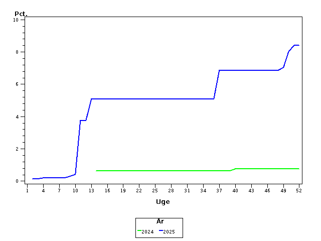 Plot of andel by uge identified by aar