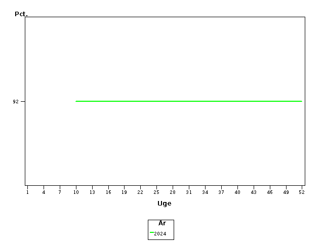 Plot of andel by uge identified by aar
