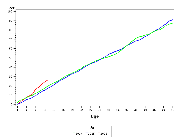 Plot of andel by uge identified by aar