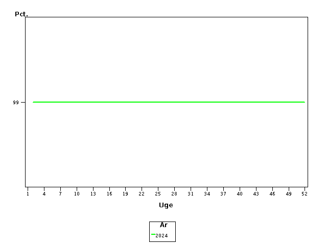 Plot of andel by uge identified by aar