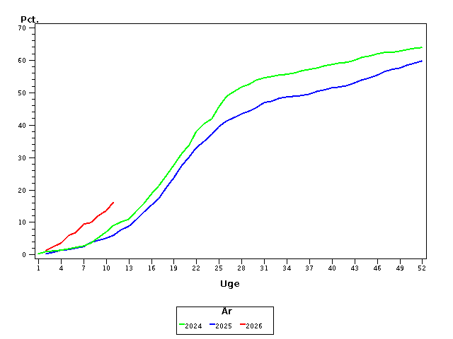 Plot of andel by uge identified by aar
