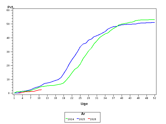 Plot of andel by uge identified by aar