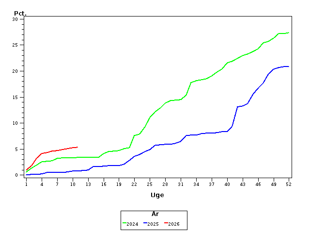 Plot of andel by uge identified by aar