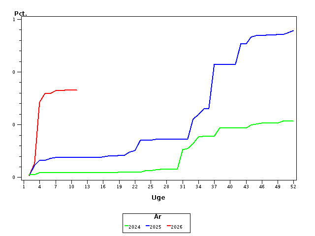 Plot of andel by uge identified by aar