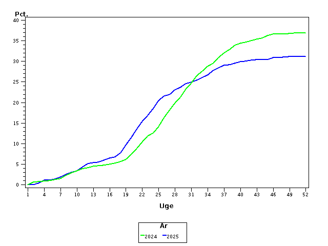 Plot of andel by uge identified by aar