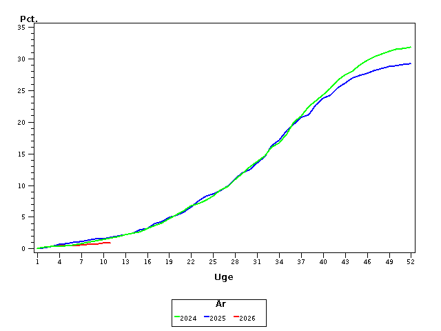 Plot of andel by uge identified by aar