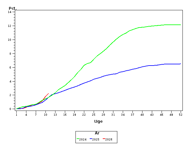 Plot of andel by uge identified by aar