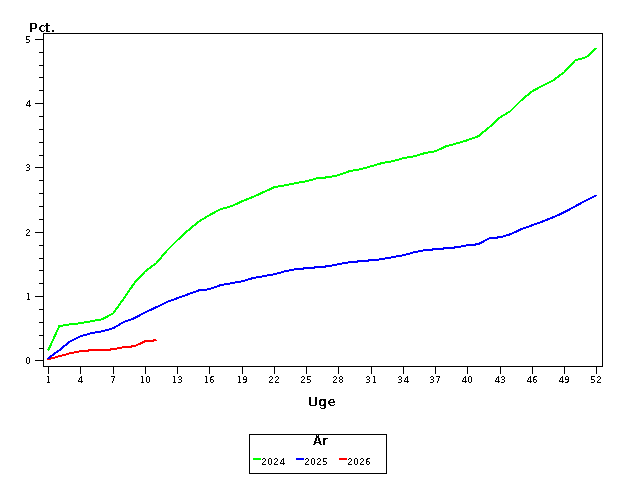 Plot of andel by uge identified by aar
