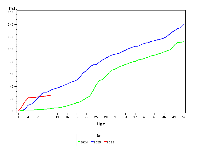 Plot of andel by uge identified by aar