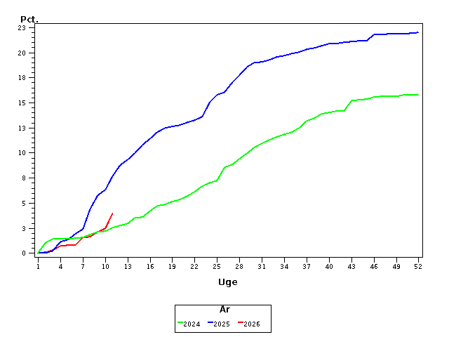 Plot of andel by uge identified by aar