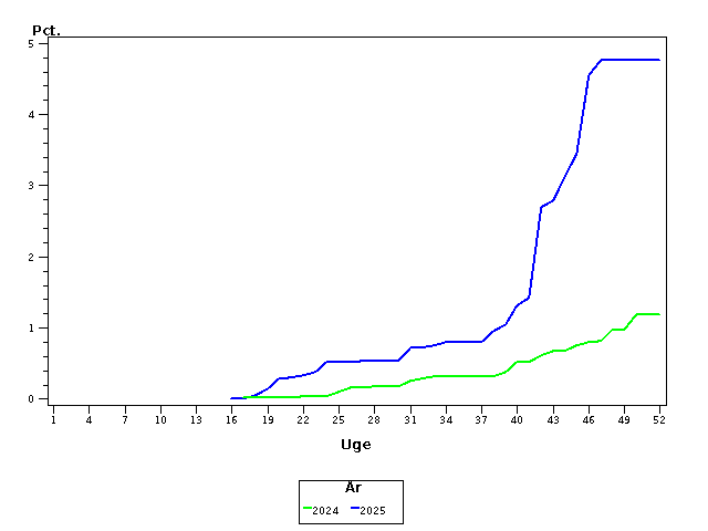 Plot of andel by uge identified by aar