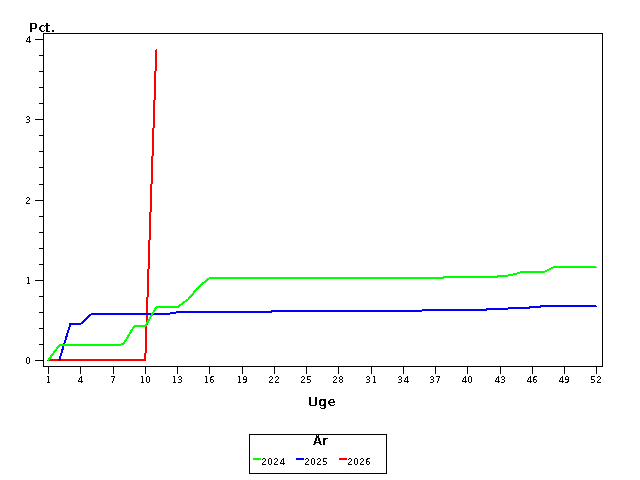Plot of andel by uge identified by aar