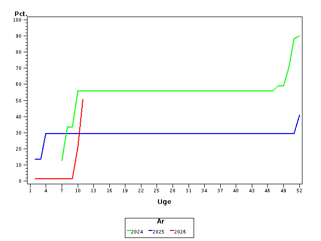 Plot of andel by uge identified by aar