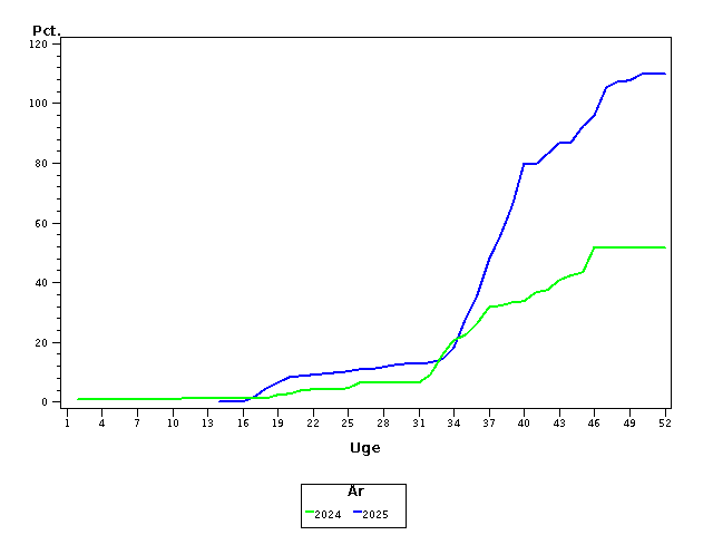Plot of andel by uge identified by aar