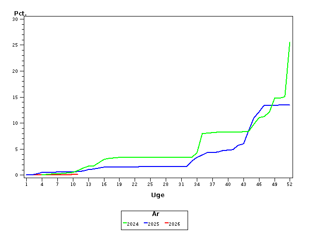Plot of andel by uge identified by aar