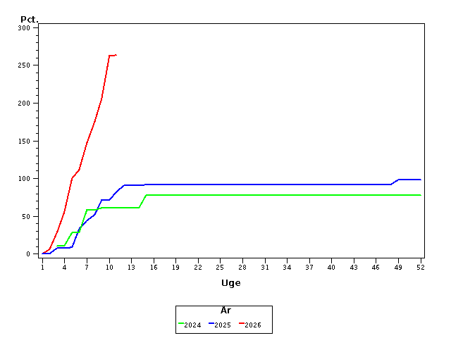 Plot of andel by uge identified by aar