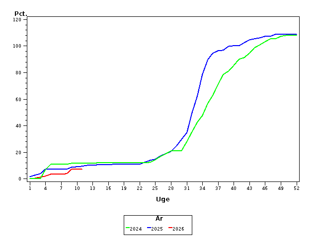 Plot of andel by uge identified by aar