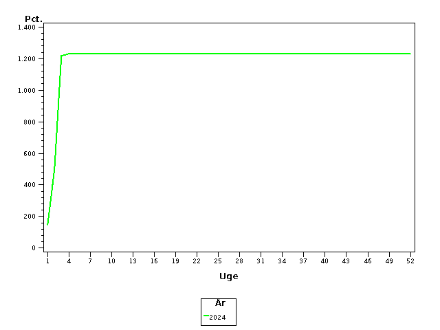 Plot of andel by uge identified by aar