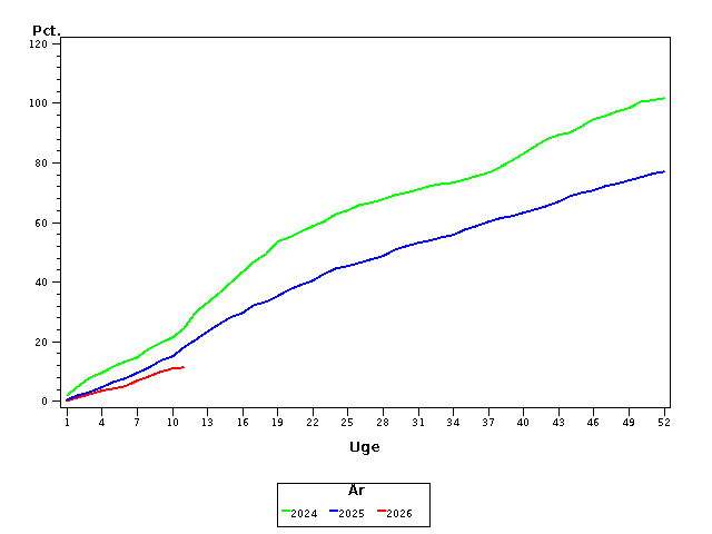 Plot of andel by uge identified by aar