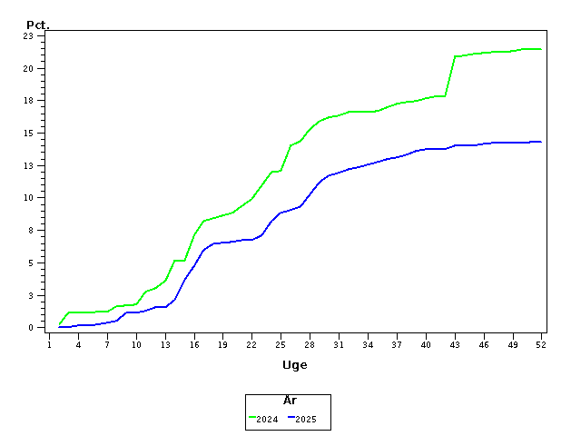 Plot of andel by uge identified by aar
