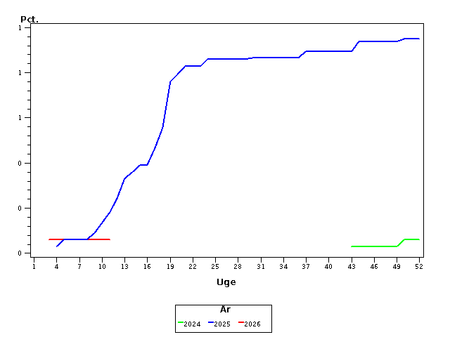 Plot of andel by uge identified by aar